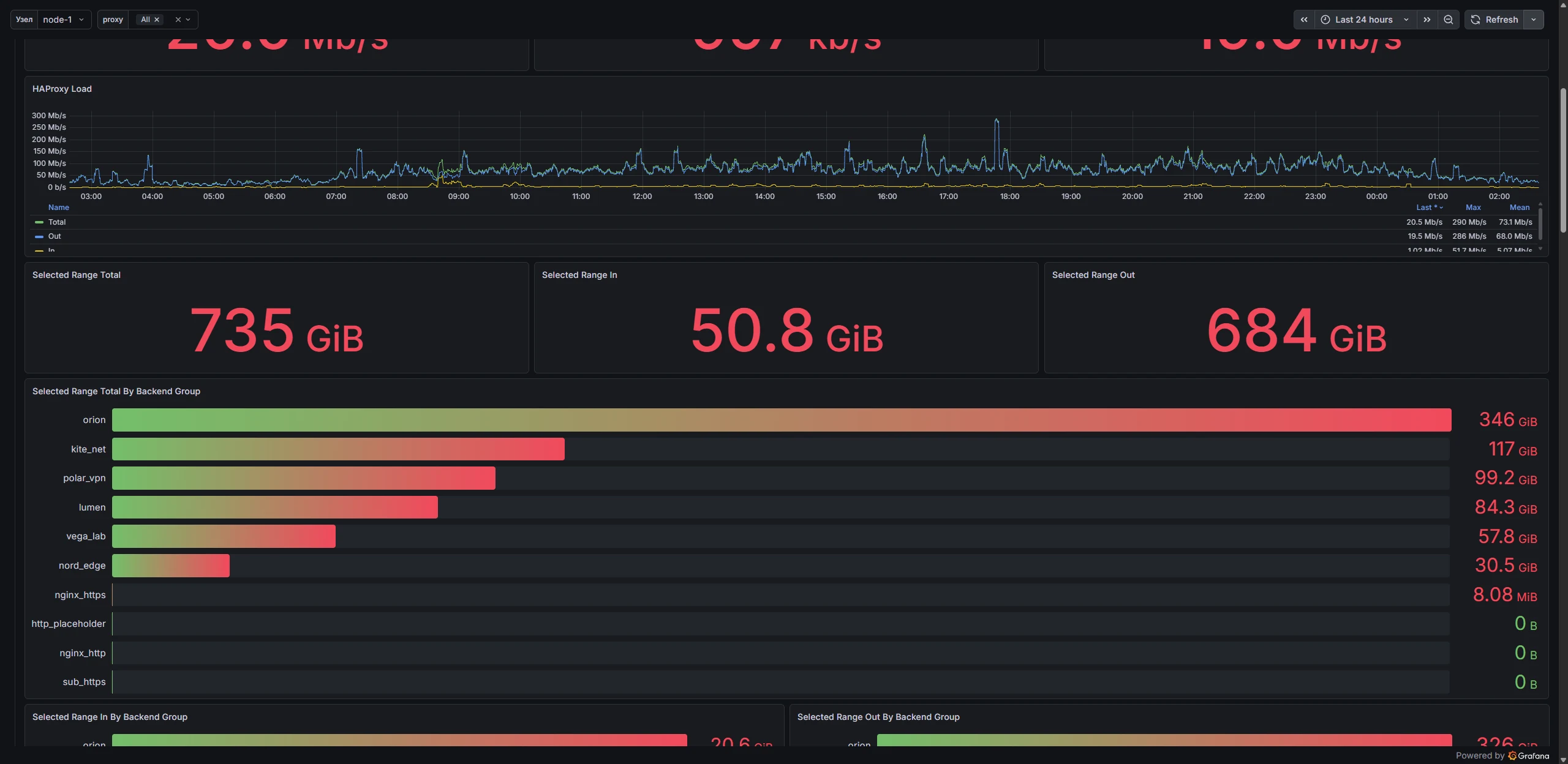 Grafana: трафик за сутки по группам бэкендов, то есть по клиентам