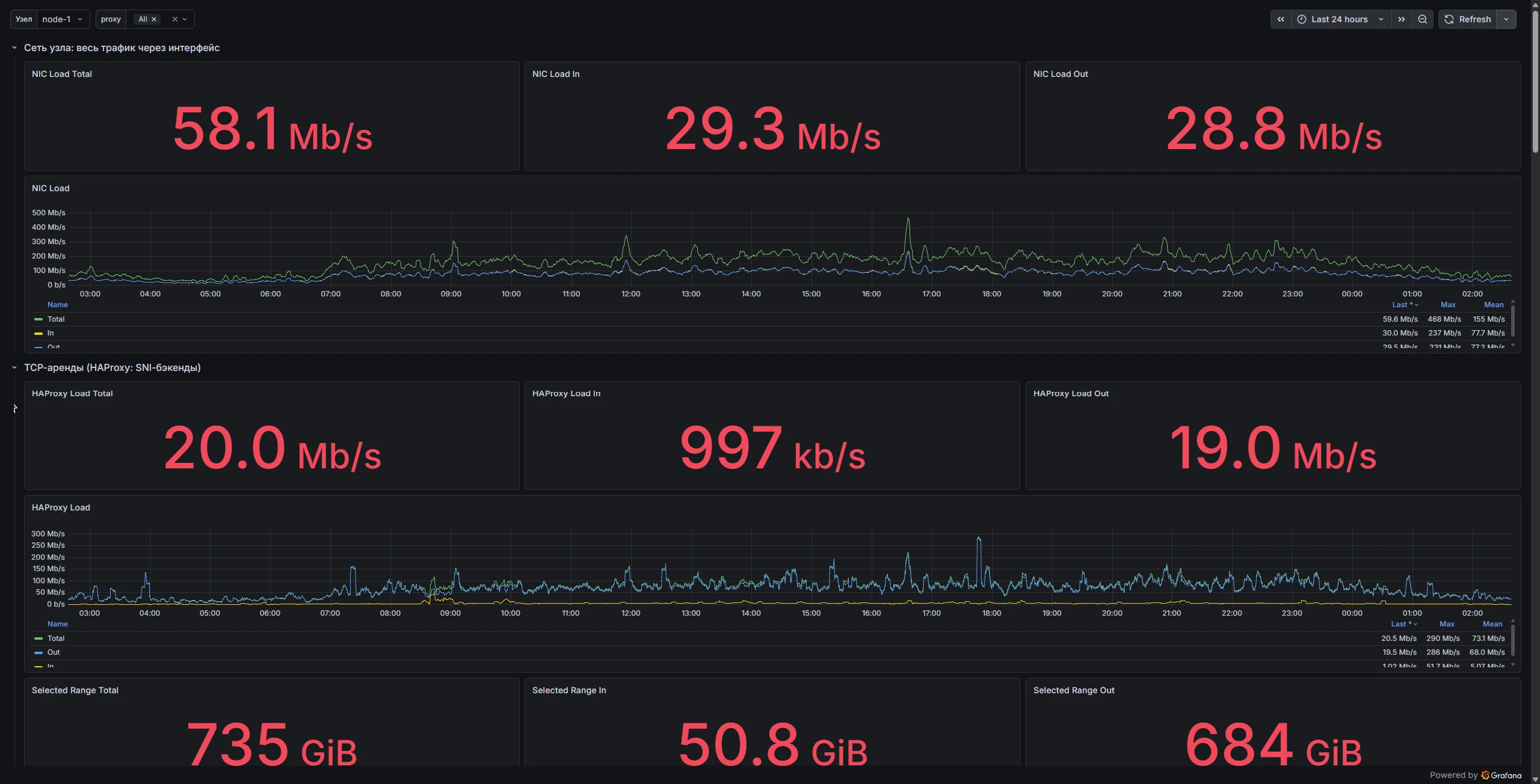 Grafana: нагрузка сетевой карты и HAProxy на узле за сутки
